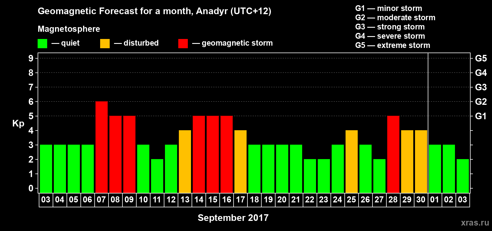 Forecast of the daily maximal value of geomagnetic index Kp for <b>1 month</b> (31 days) <b>from Sep 03, 2017 to Oct 03, 2017</b>