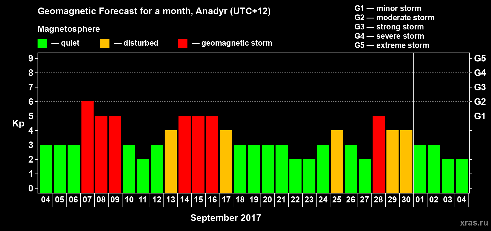Forecast of the daily maximal value of geomagnetic index Kp for <b>1 month</b> (31 days) <b>from Sep 04, 2017 to Oct 04, 2017</b>