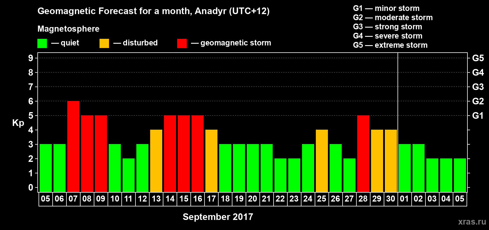 Forecast of the daily maximal value of geomagnetic index Kp for <b>1 month</b> (31 days) <b>from Sep 05, 2017 to Oct 05, 2017</b>