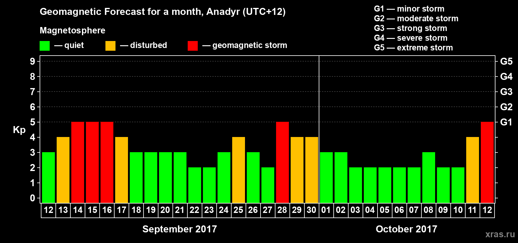 Forecast of the daily maximal value of geomagnetic index Kp for <b>1 month</b> (31 days) <b>from Sep 12, 2017 to Oct 12, 2017</b>