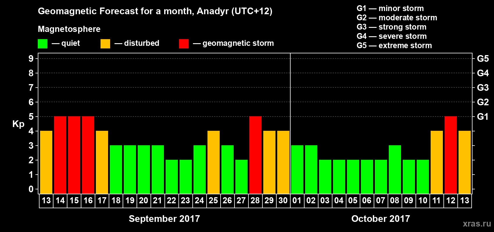 Forecast of the daily maximal value of geomagnetic index Kp for <b>1 month</b> (31 days) <b>from Sep 13, 2017 to Oct 13, 2017</b>