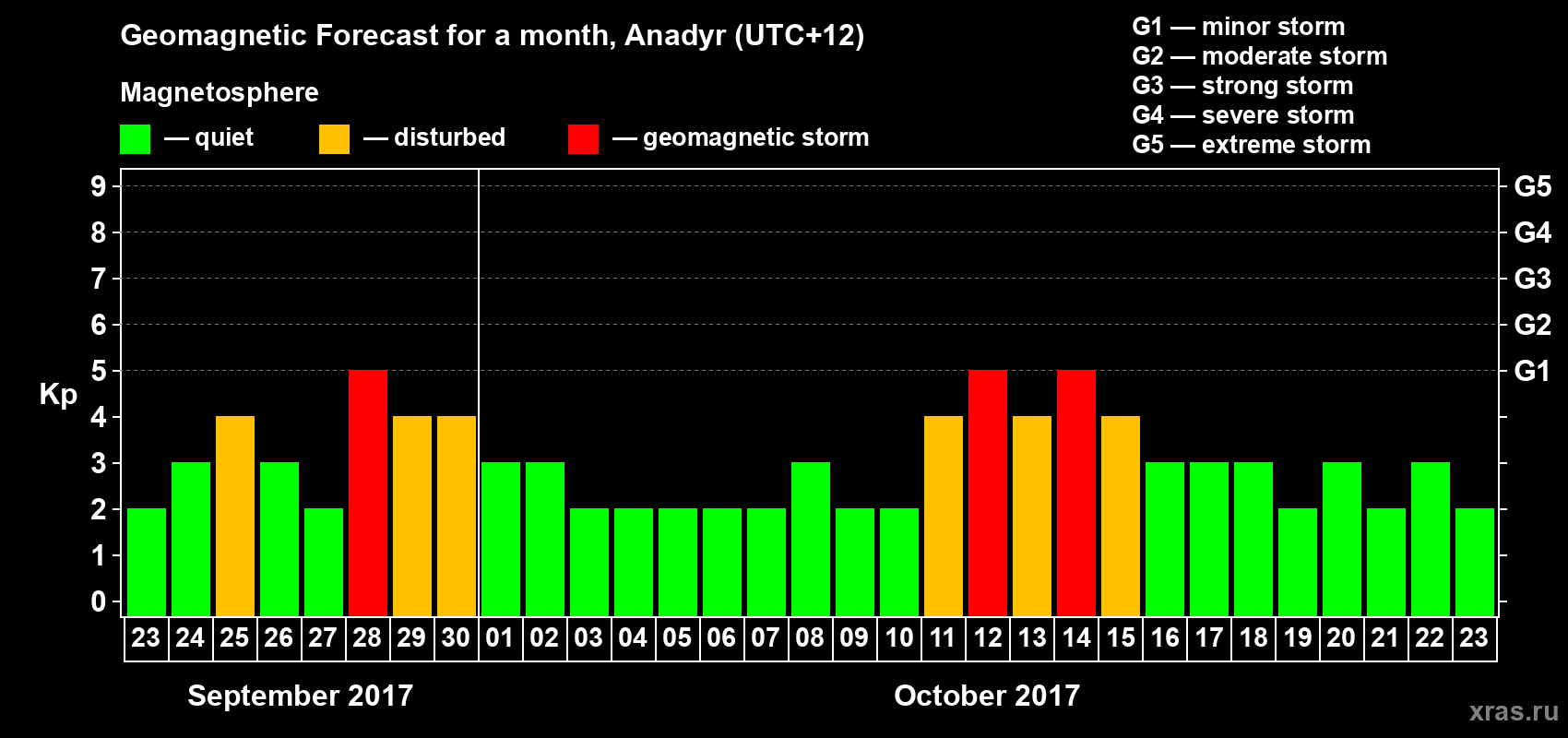 Forecast of the daily maximal value of geomagnetic index Kp for <b>1 month</b> (31 days) <b>from Sep 23, 2017 to Oct 23, 2017</b>