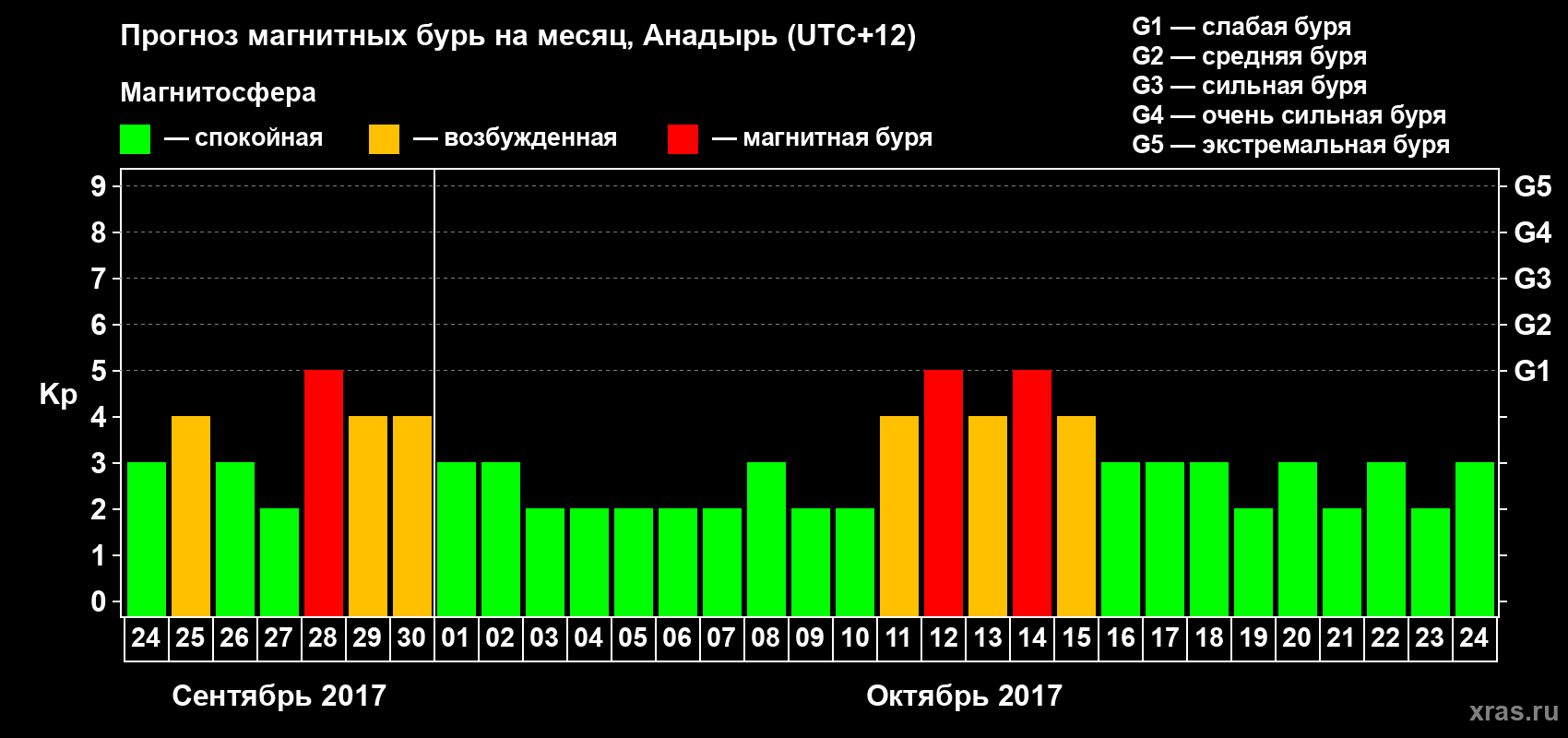 Прогноз максимального суточного геомагнитного индекса Kp на <b>1 месяц</b> (31 день) <b>с 24 сентября по 24 октября 2017 г</b>