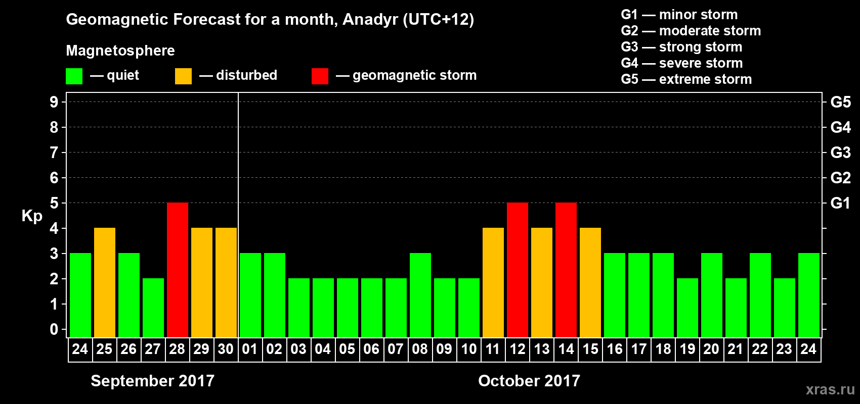 Forecast of the daily maximal value of geomagnetic index Kp for <b>1 month</b> (31 days) <b>from Sep 24, 2017 to Oct 24, 2017</b>