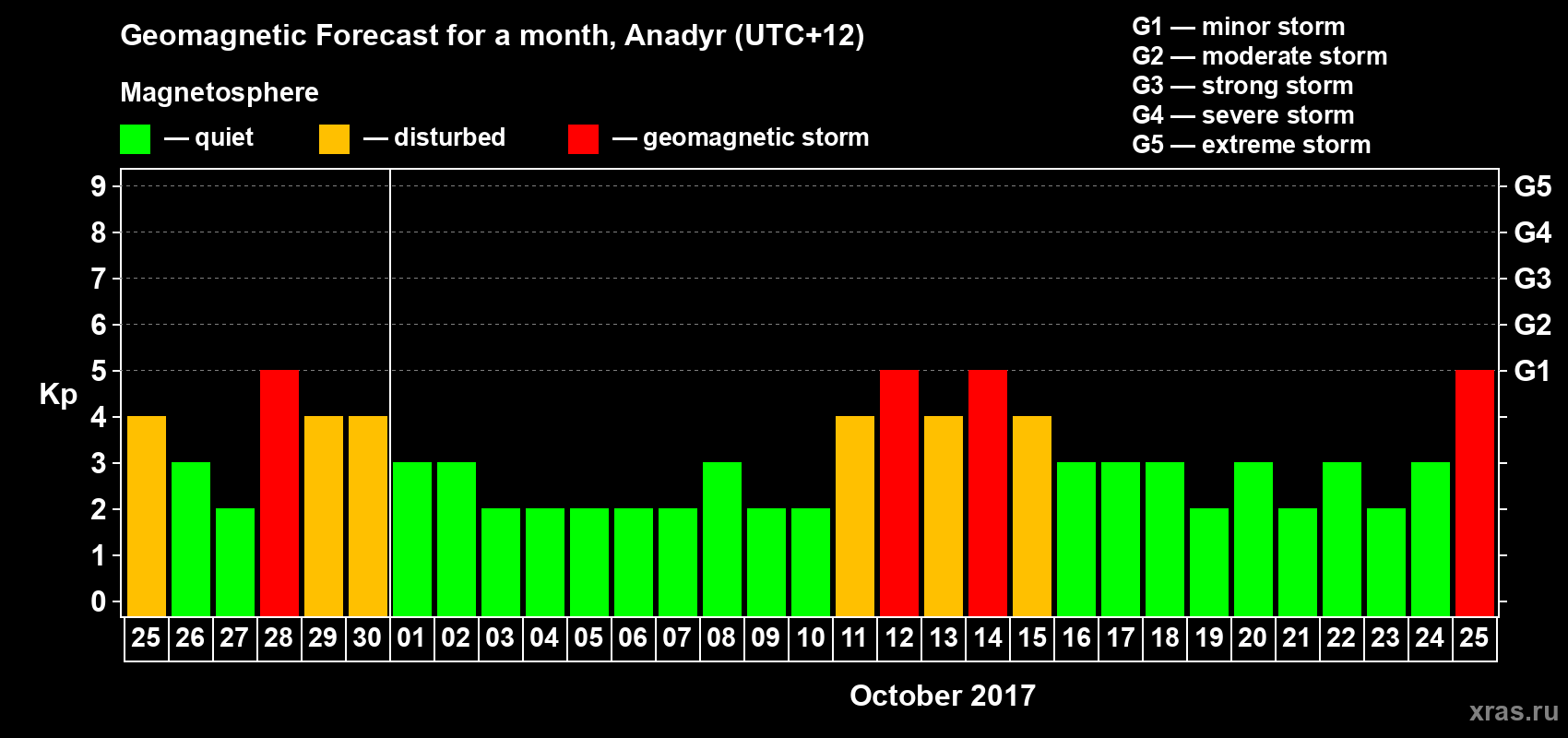 Forecast of the daily maximal value of geomagnetic index Kp for <b>1 month</b> (31 days) <b>from Sep 25, 2017 to Oct 25, 2017</b>