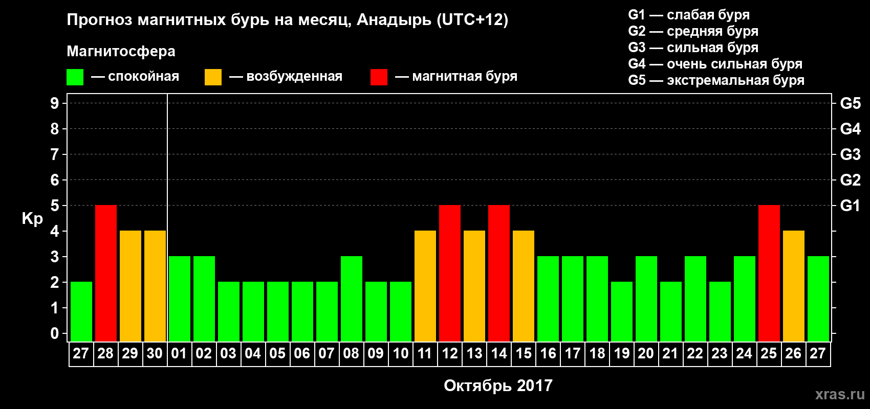 Прогноз максимального суточного геомагнитного индекса Kp на <b>1 месяц</b> (31 день) <b>с 27 сентября по 27 октября 2017 г</b>