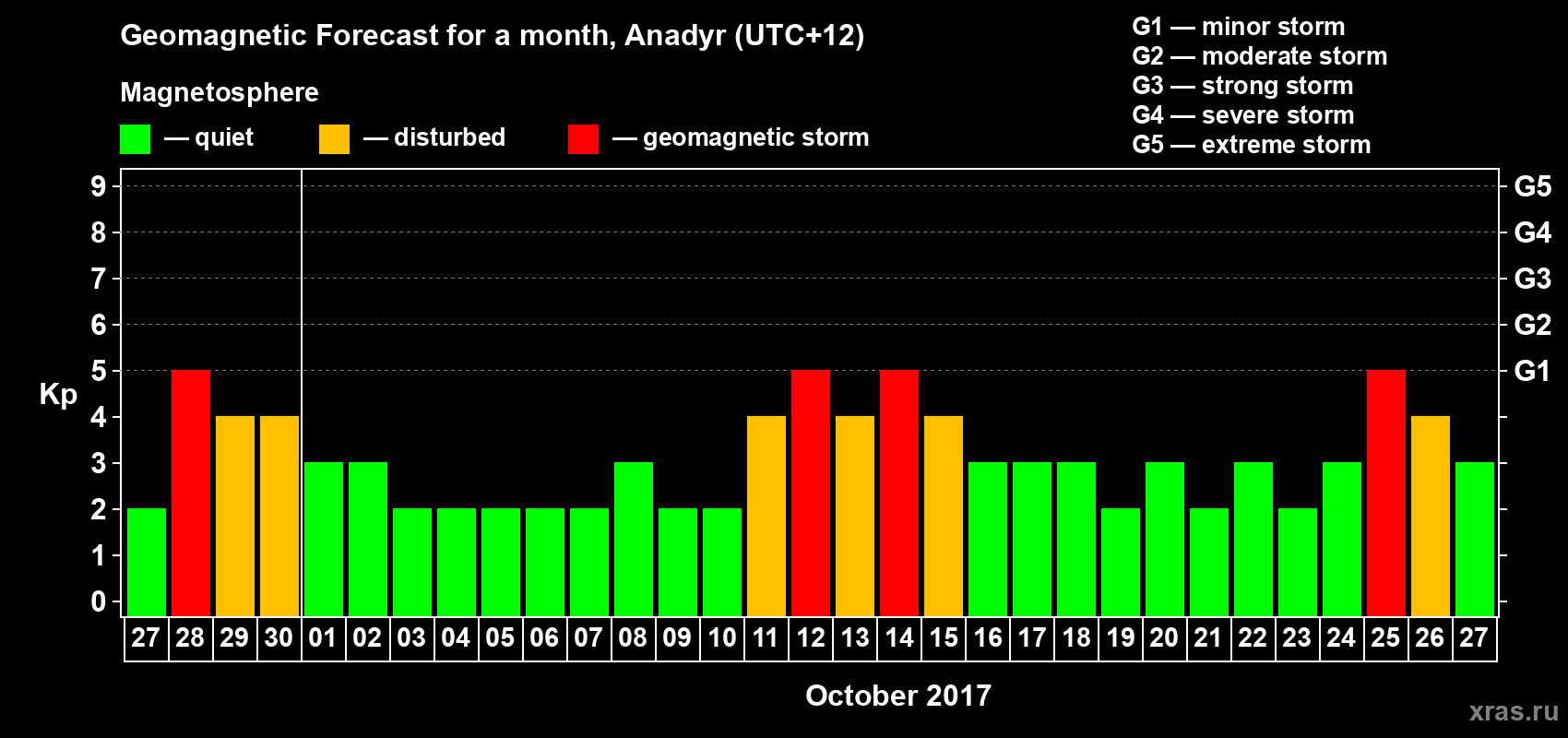 Forecast of the daily maximal value of geomagnetic index Kp for <b>1 month</b> (31 days) <b>from Sep 27, 2017 to Oct 27, 2017</b>