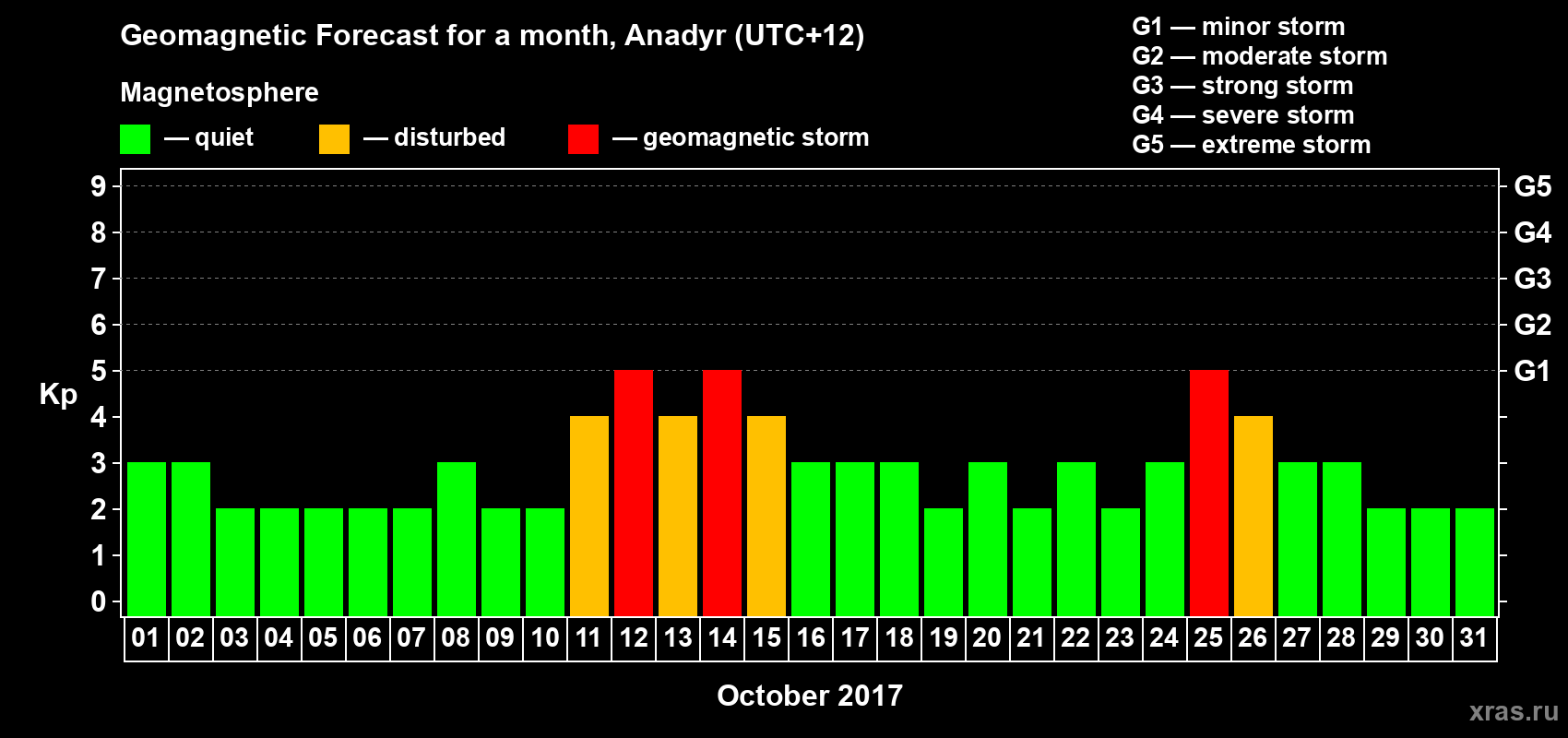 Forecast of the daily maximal value of geomagnetic index Kp for <b>1 month</b> (31 days) <b>from Oct 01, 2017 to Oct 31, 2017</b>