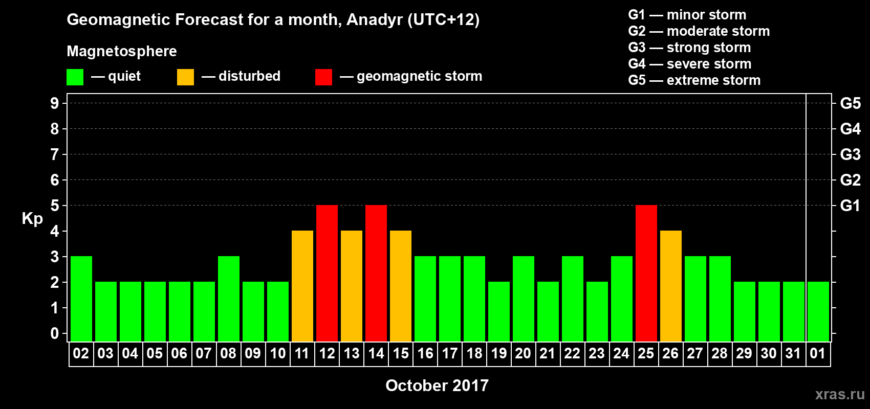Forecast of the daily maximal value of geomagnetic index Kp for <b>1 month</b> (31 days) <b>from Oct 02, 2017 to Nov 01, 2017</b>