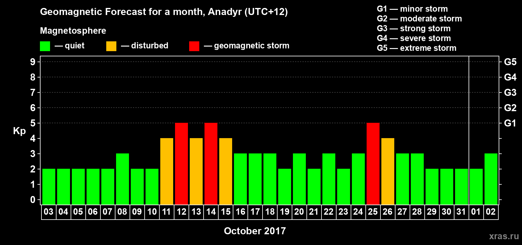 Forecast of the daily maximal value of geomagnetic index Kp for <b>1 month</b> (31 days) <b>from Oct 03, 2017 to Nov 02, 2017</b>