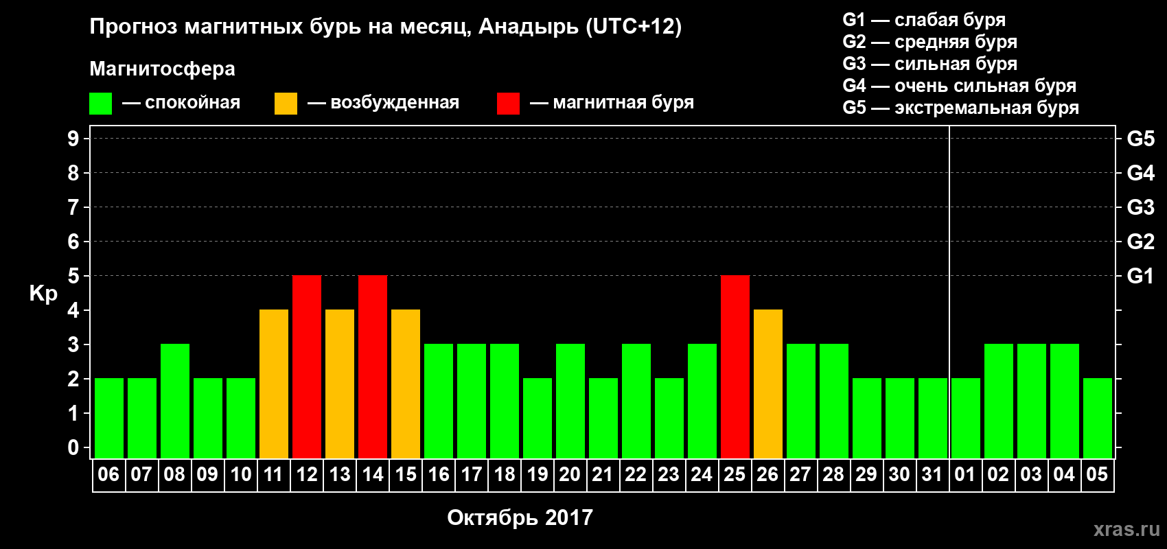 Прогноз максимального суточного геомагнитного индекса Kp на <b>1 месяц</b> (31 день) <b>с 06 октября по 05 ноября 2017 г</b>