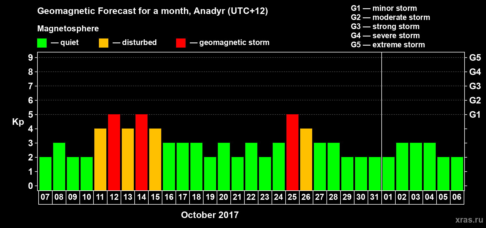Forecast of the daily maximal value of geomagnetic index Kp for <b>1 month</b> (31 days) <b>from Oct 07, 2017 to Nov 06, 2017</b>