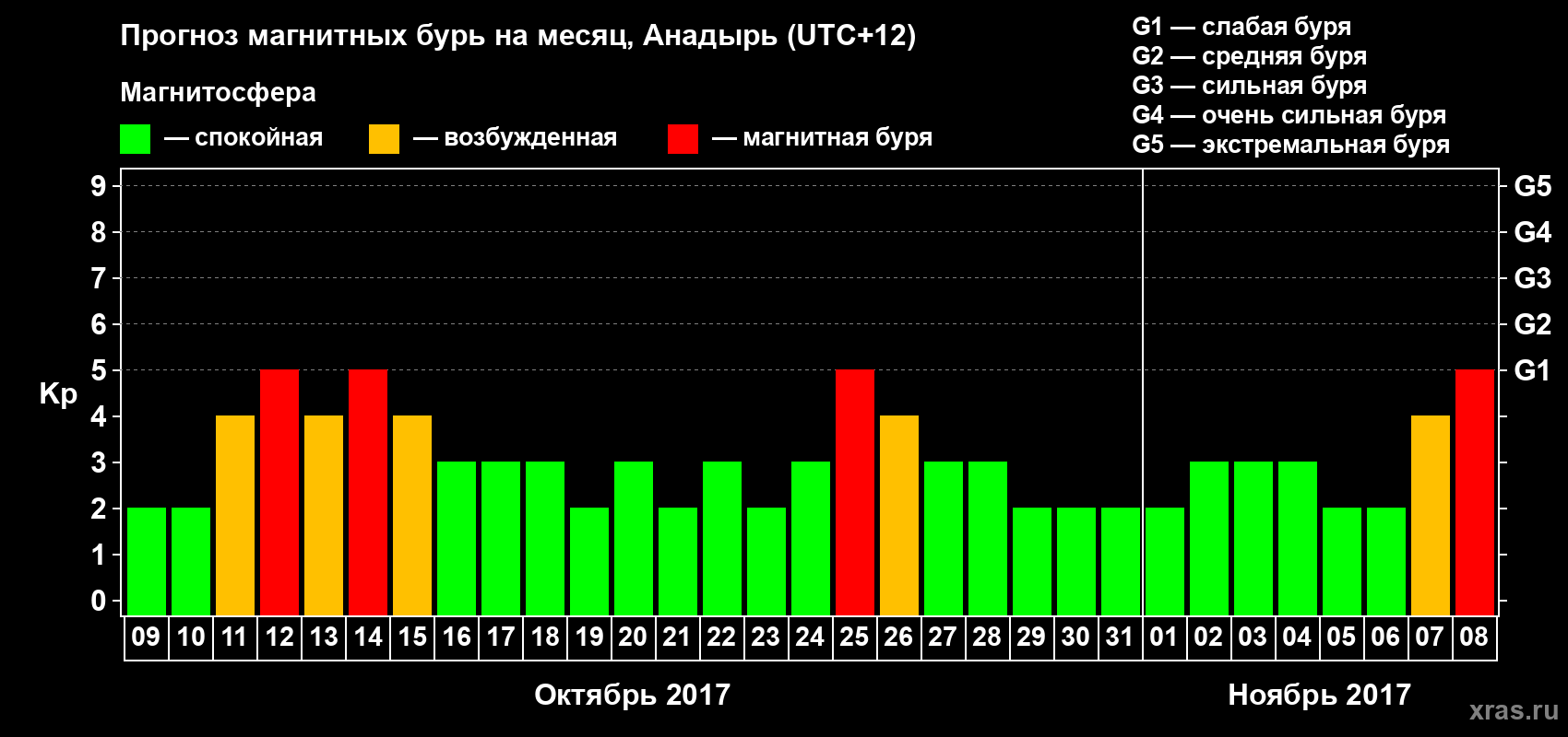 Прогноз максимального суточного геомагнитного индекса Kp на <b>1 месяц</b> (31 день) <b>с 09 октября по 08 ноября 2017 г</b>