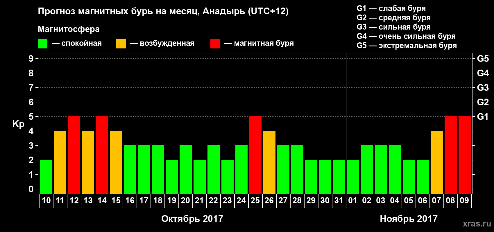 Прогноз максимального суточного геомагнитного индекса Kp на <b>1 месяц</b> (31 день) <b>с 10 октября по 09 ноября 2017 г</b>