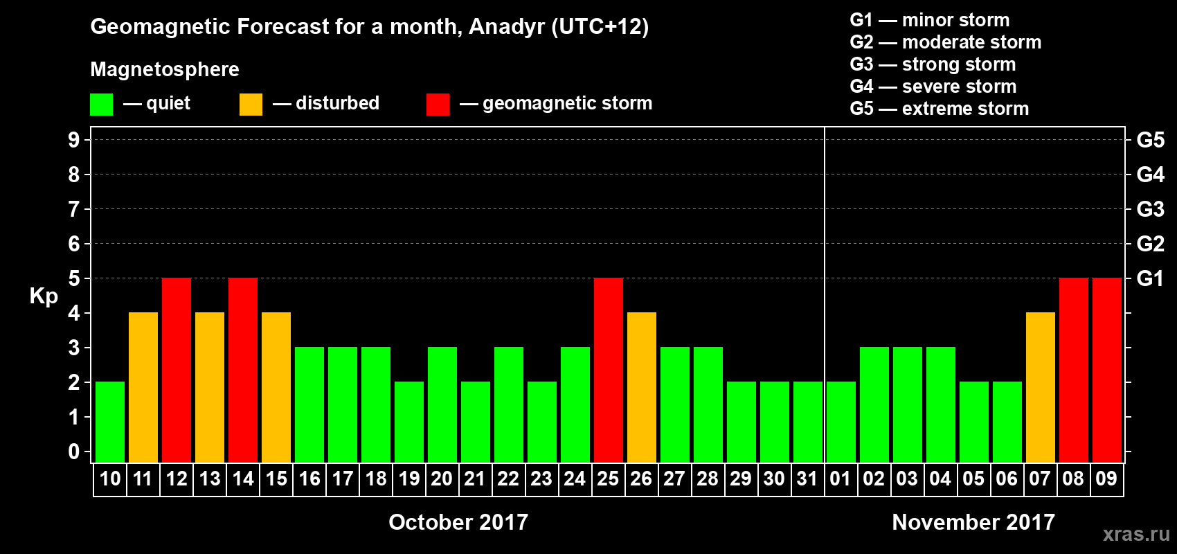 Forecast of the daily maximal value of geomagnetic index Kp for <b>1 month</b> (31 days) <b>from Oct 10, 2017 to Nov 09, 2017</b>