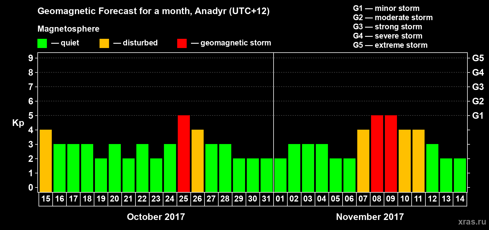 Forecast of the daily maximal value of geomagnetic index Kp for <b>1 month</b> (31 days) <b>from Oct 15, 2017 to Nov 14, 2017</b>