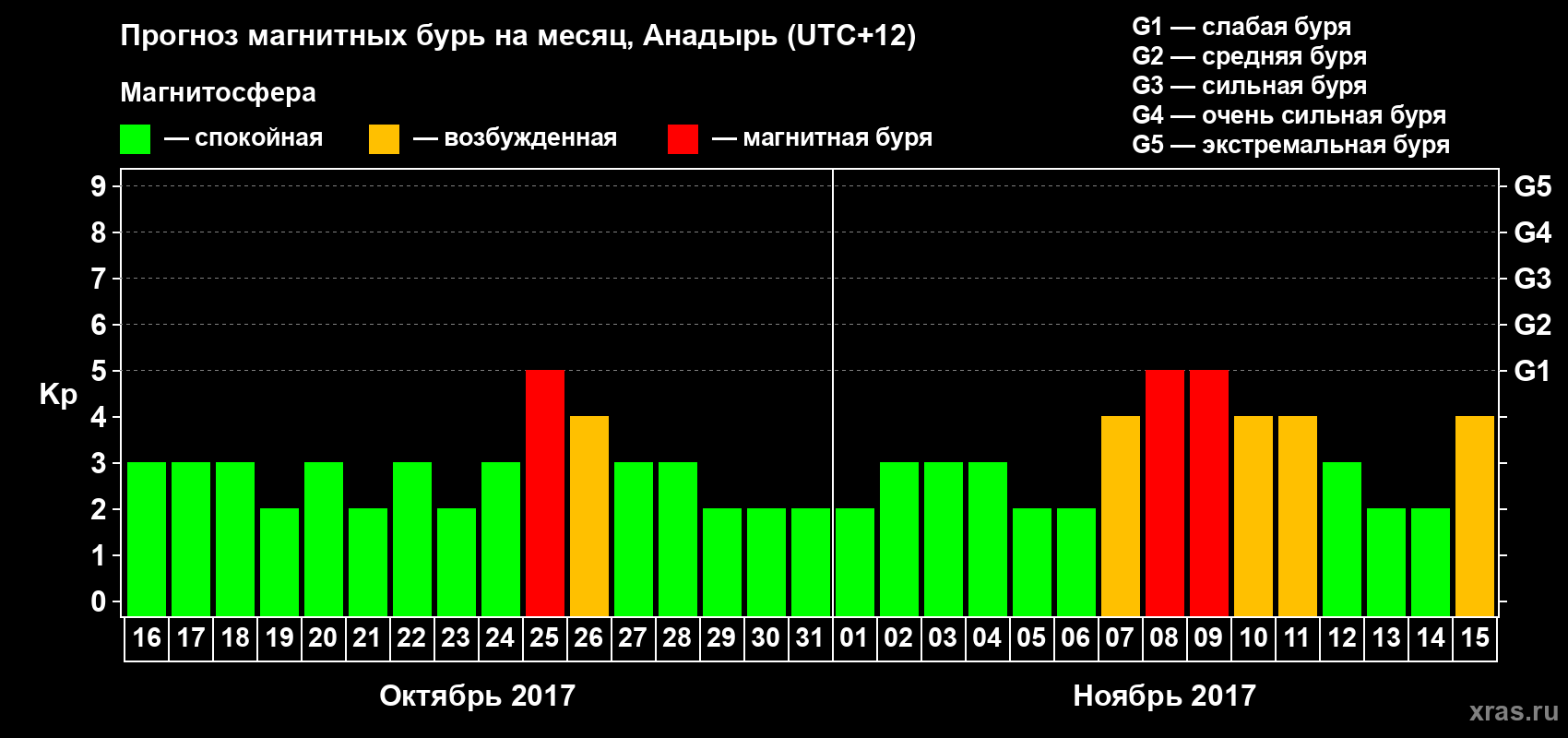 Прогноз максимального суточного геомагнитного индекса Kp на <b>1 месяц</b> (31 день) <b>с 16 октября по 15 ноября 2017 г</b>