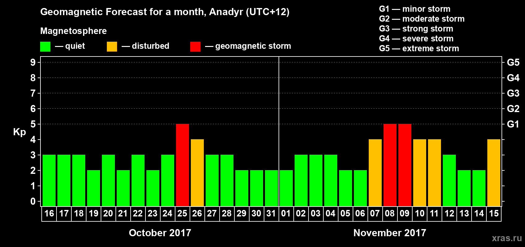 Forecast of the daily maximal value of geomagnetic index Kp for <b>1 month</b> (31 days) <b>from Oct 16, 2017 to Nov 15, 2017</b>
