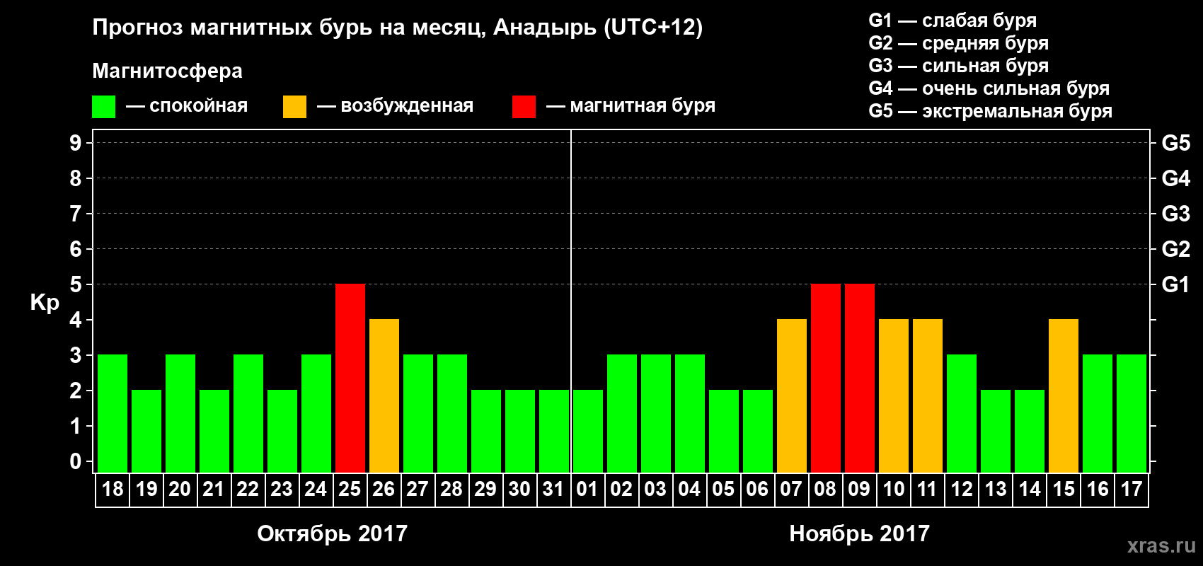 Прогноз максимального суточного геомагнитного индекса Kp на <b>1 месяц</b> (31 день) <b>с 18 октября по 17 ноября 2017 г</b>