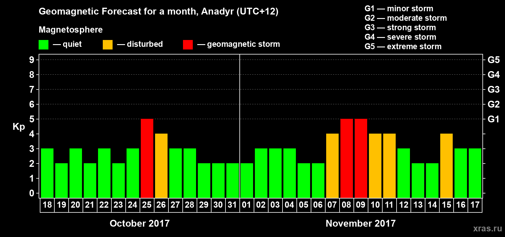 Forecast of the daily maximal value of geomagnetic index Kp for <b>1 month</b> (31 days) <b>from Oct 18, 2017 to Nov 17, 2017</b>