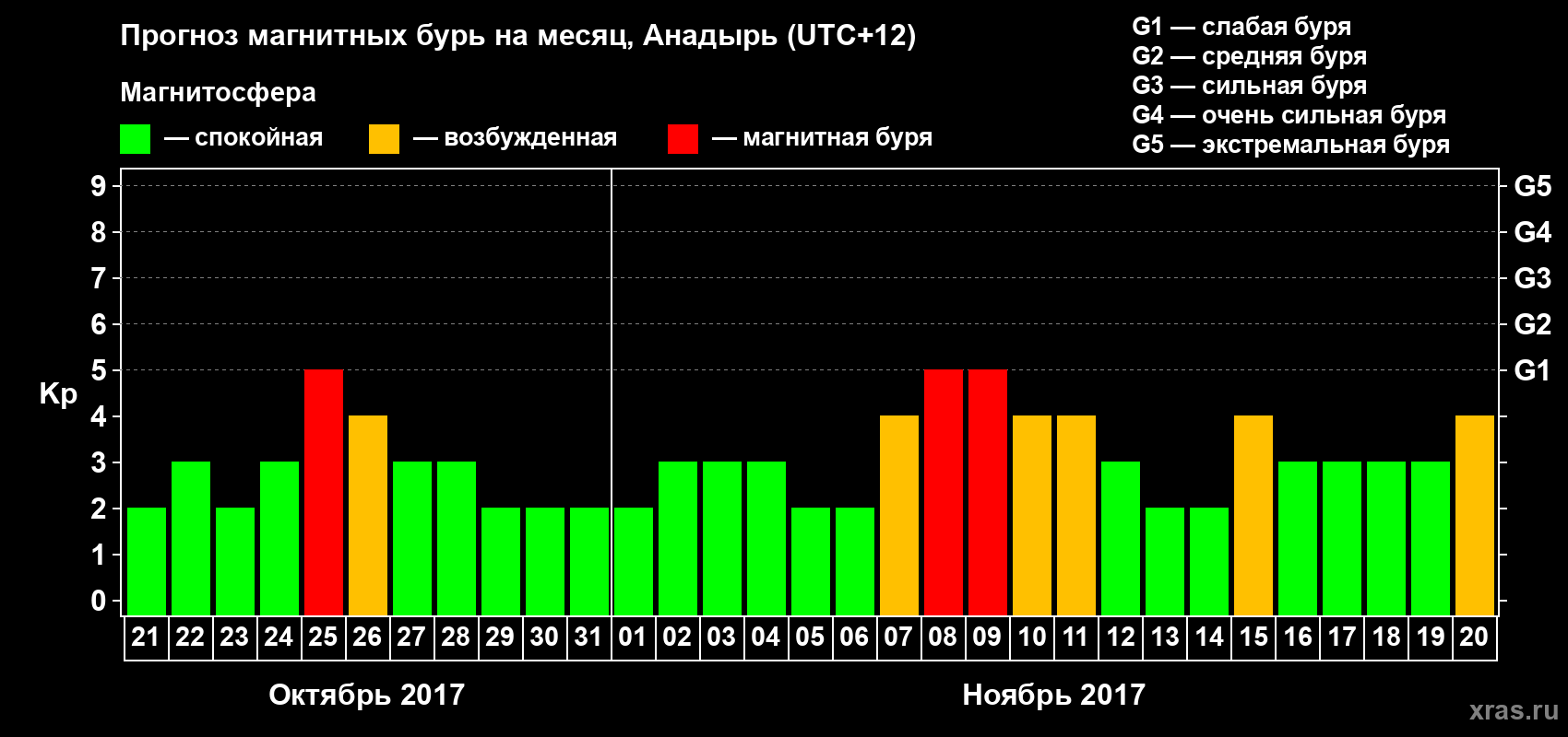 Прогноз максимального суточного геомагнитного индекса Kp на <b>1 месяц</b> (31 день) <b>с 21 октября по 20 ноября 2017 г</b>