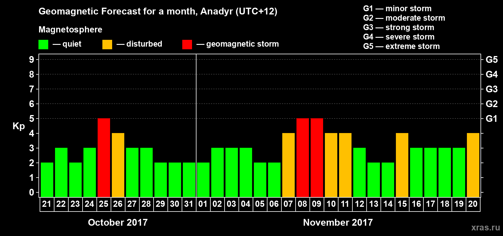 Forecast of the daily maximal value of geomagnetic index Kp for <b>1 month</b> (31 days) <b>from Oct 21, 2017 to Nov 20, 2017</b>