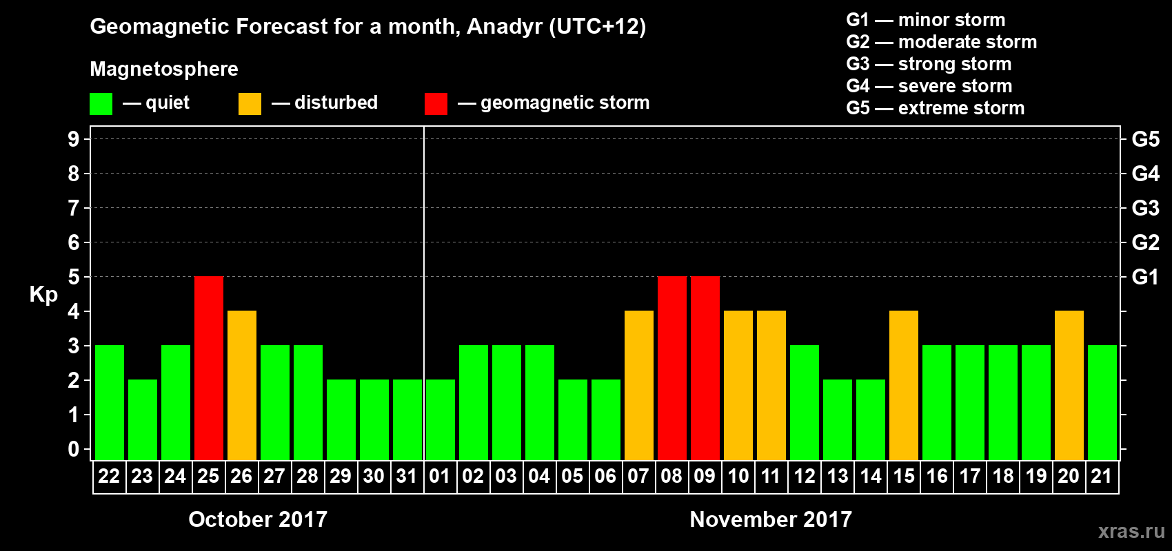 Forecast of the daily maximal value of geomagnetic index Kp for <b>1 month</b> (31 days) <b>from Oct 22, 2017 to Nov 21, 2017</b>