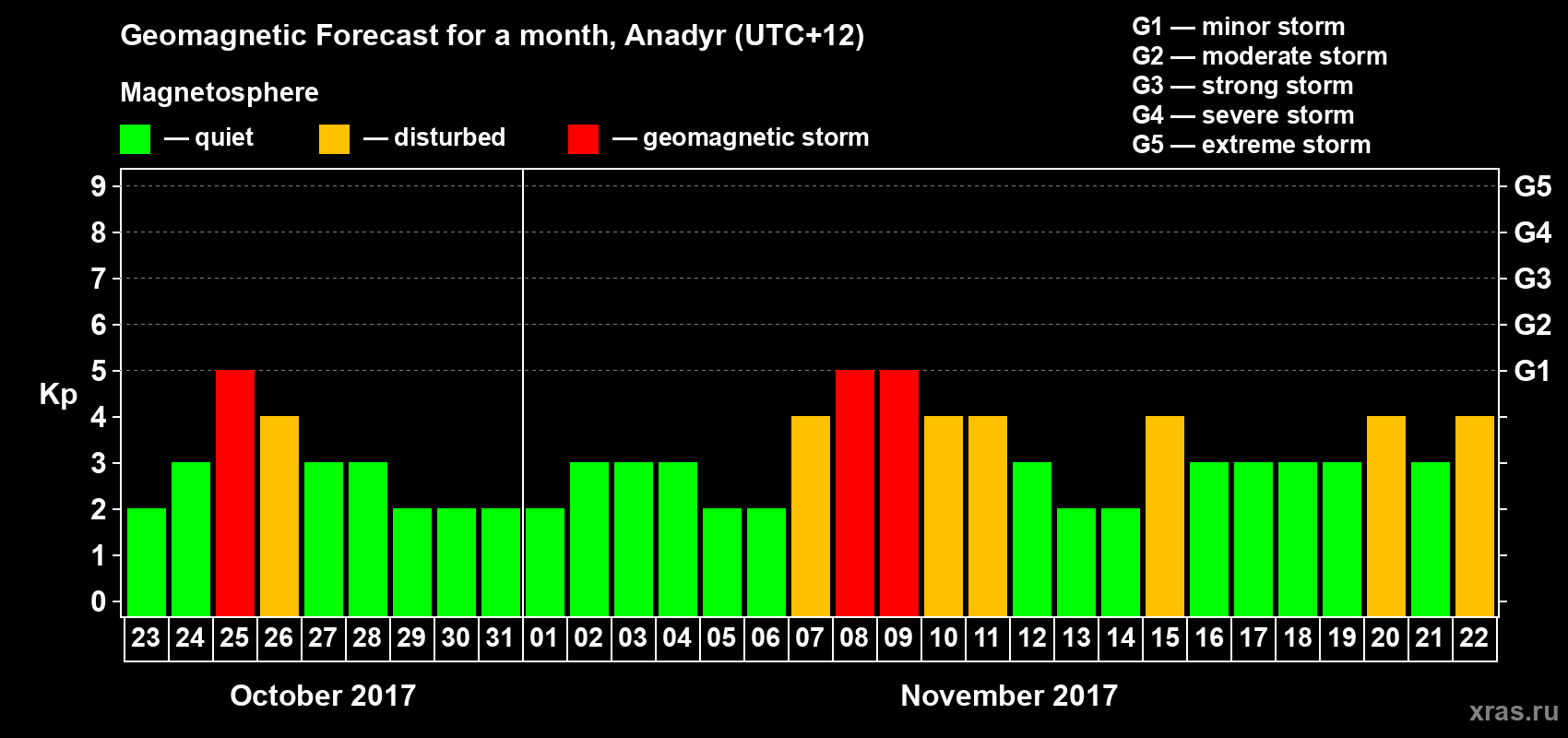 Forecast of the daily maximal value of geomagnetic index Kp for <b>1 month</b> (31 days) <b>from Oct 23, 2017 to Nov 22, 2017</b>