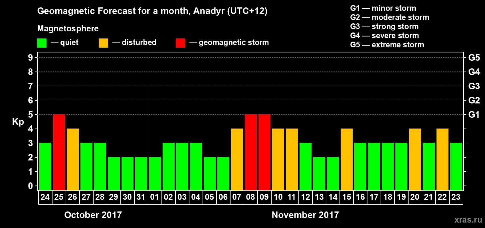 Forecast of the daily maximal value of geomagnetic index Kp for <b>1 month</b> (31 days) <b>from Oct 24, 2017 to Nov 23, 2017</b>