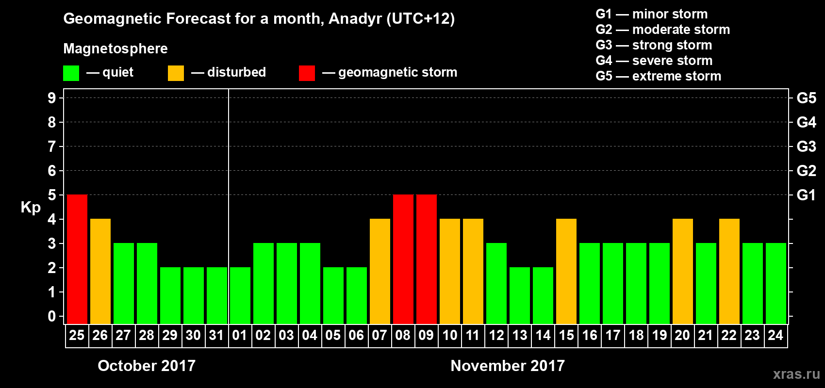 Forecast of the daily maximal value of geomagnetic index Kp for <b>1 month</b> (31 days) <b>from Oct 25, 2017 to Nov 24, 2017</b>