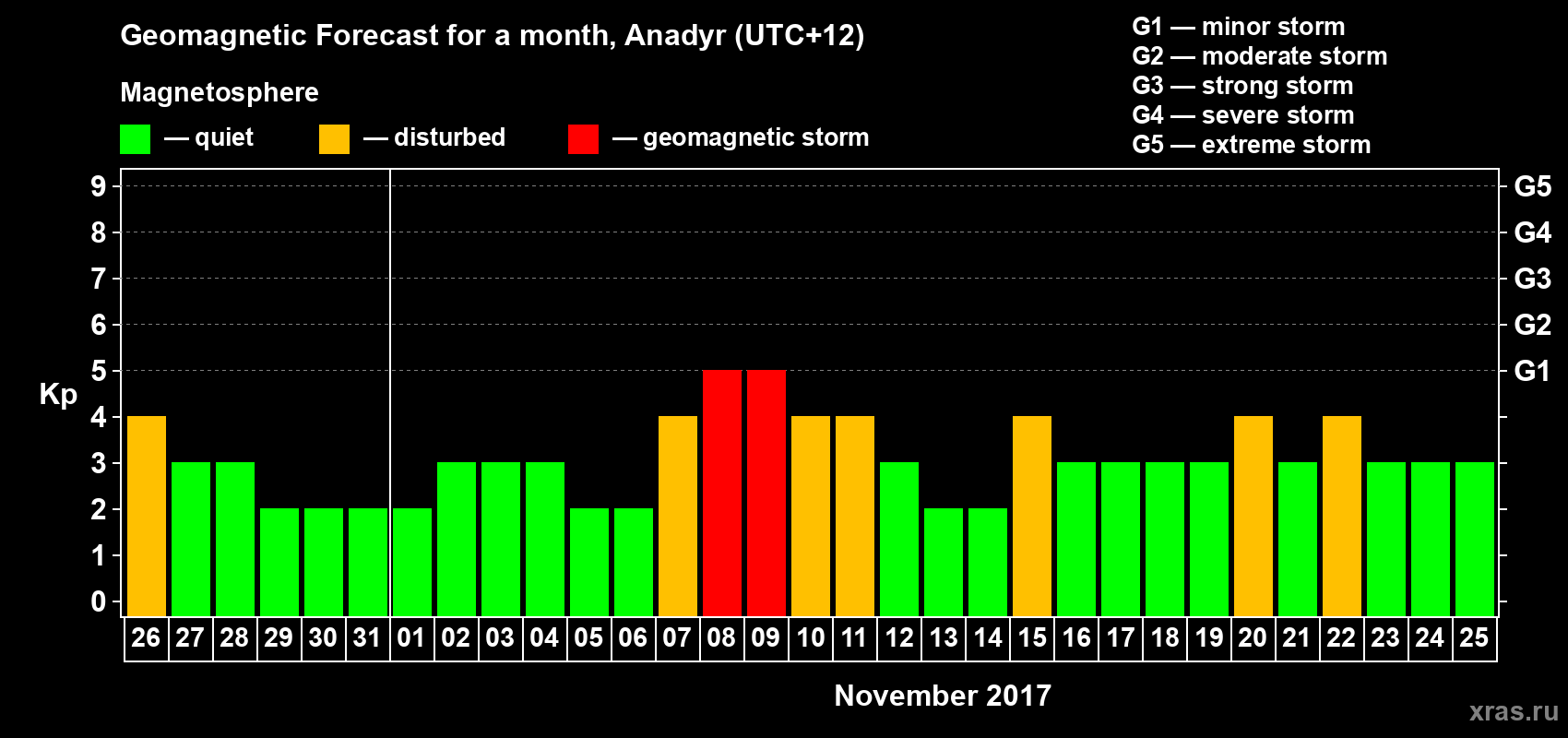 Forecast of the daily maximal value of geomagnetic index Kp for <b>1 month</b> (31 days) <b>from Oct 26, 2017 to Nov 25, 2017</b>