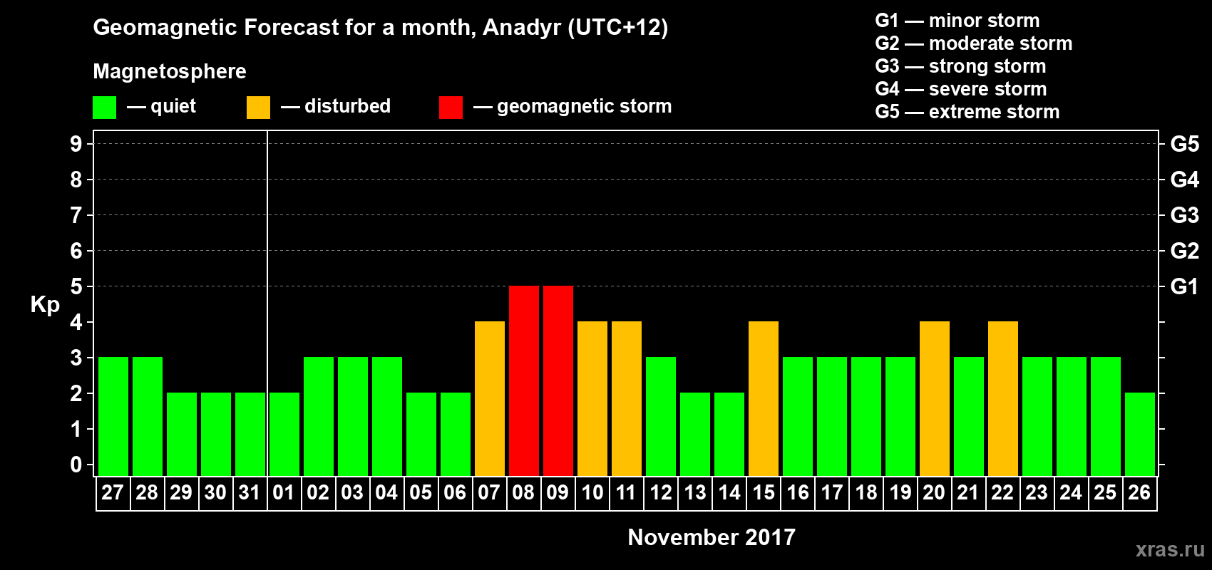 Forecast of the daily maximal value of geomagnetic index Kp for <b>1 month</b> (31 days) <b>from Oct 27, 2017 to Nov 26, 2017</b>