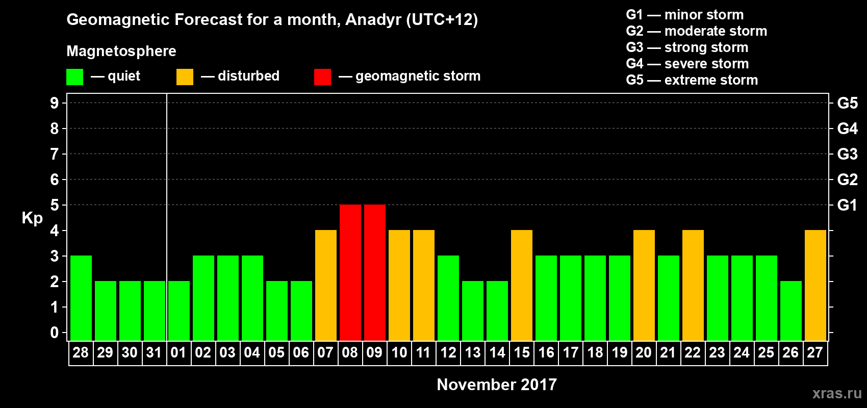 Forecast of the daily maximal value of geomagnetic index Kp for <b>1 month</b> (31 days) <b>from Oct 28, 2017 to Nov 27, 2017</b>
