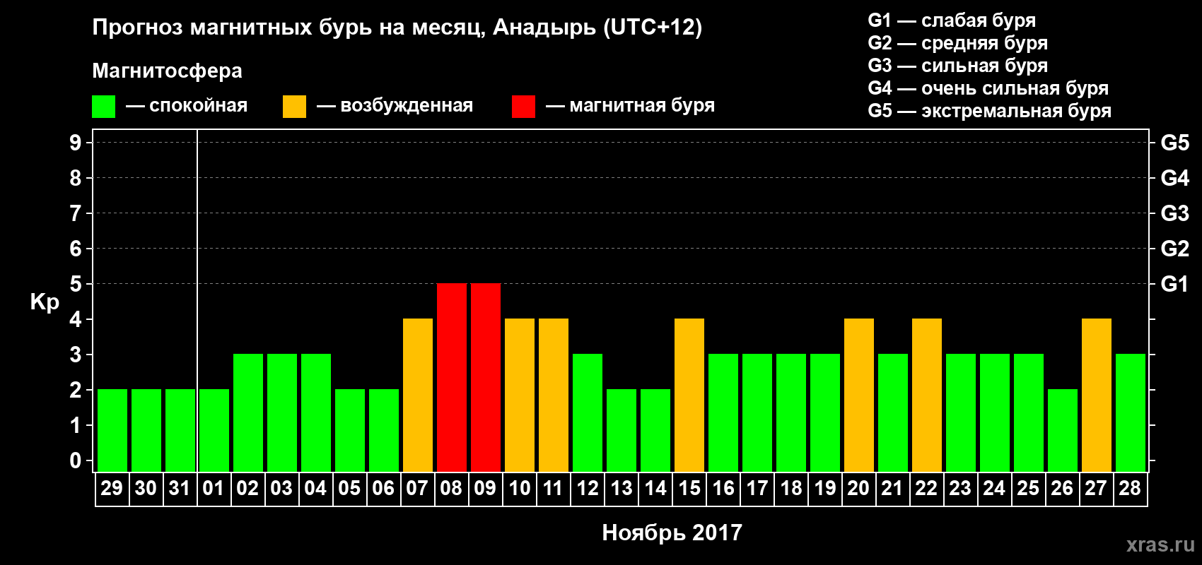 Прогноз максимального суточного геомагнитного индекса Kp на <b>1 месяц</b> (31 день) <b>с 29 октября по 28 ноября 2017 г</b>