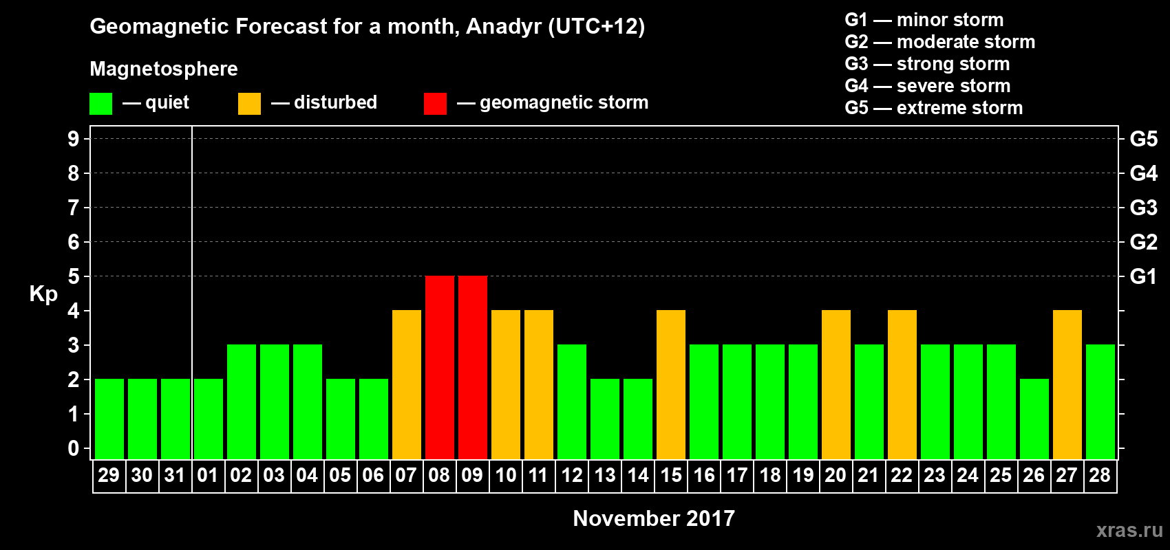 Forecast of the daily maximal value of geomagnetic index Kp for <b>1 month</b> (31 days) <b>from Oct 29, 2017 to Nov 28, 2017</b>