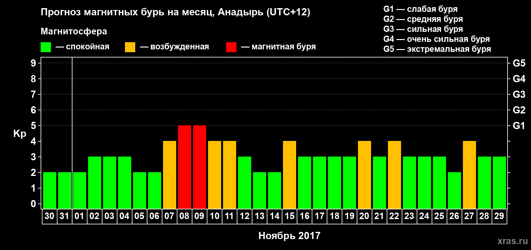 Прогноз максимального суточного геомагнитного индекса Kp на <b>1 месяц</b> (31 день) <b>с 30 октября по 29 ноября 2017 г</b>