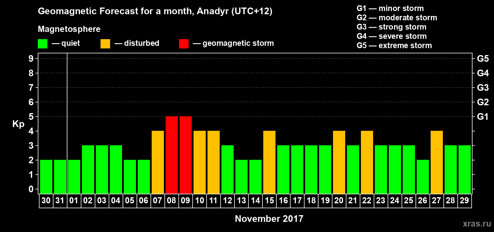 Forecast of the daily maximal value of geomagnetic index Kp for <b>1 month</b> (31 days) <b>from Oct 30, 2017 to Nov 29, 2017</b>