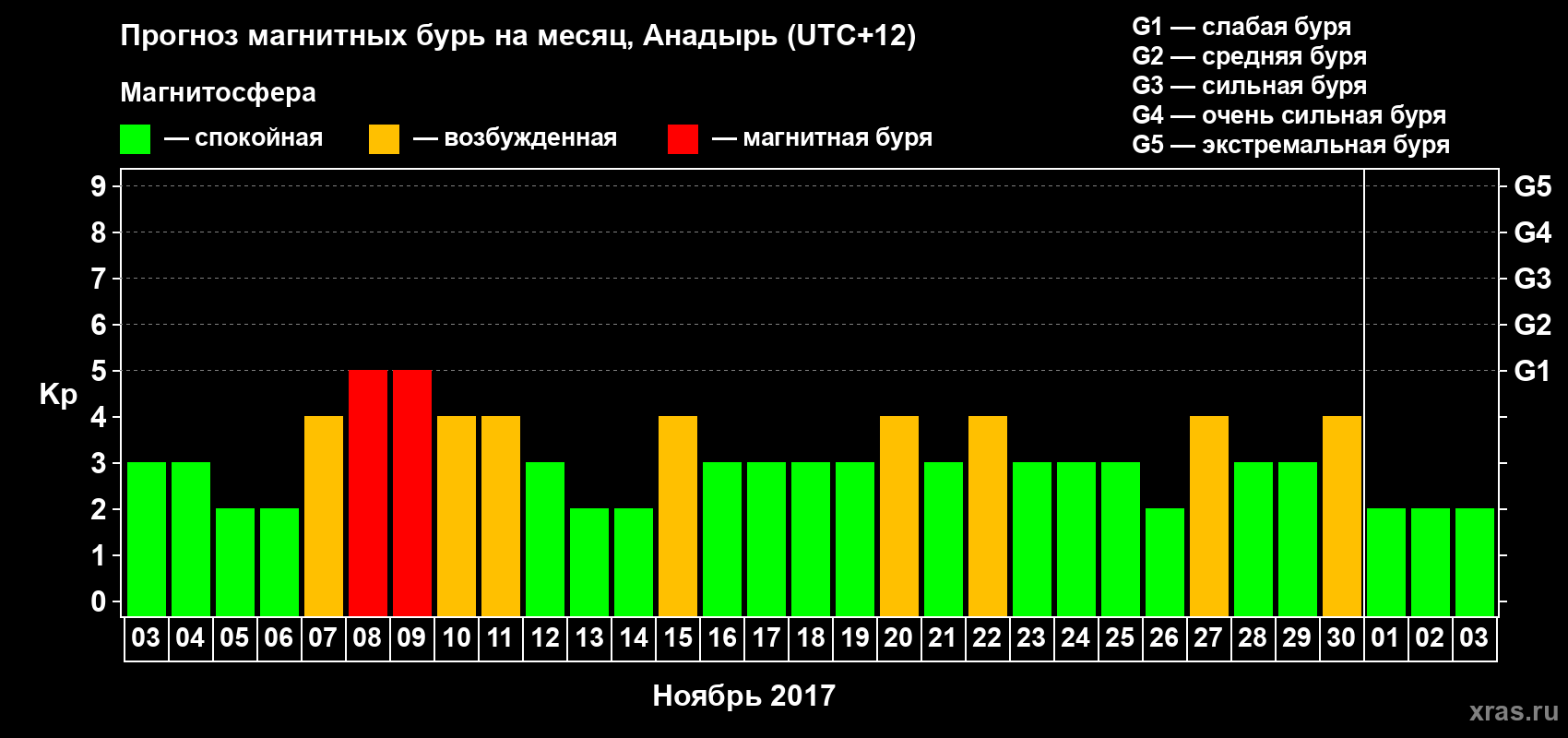 Прогноз максимального суточного геомагнитного индекса Kp на <b>1 месяц</b> (31 день) <b>с 03 ноября по 03 декабря 2017 г</b>