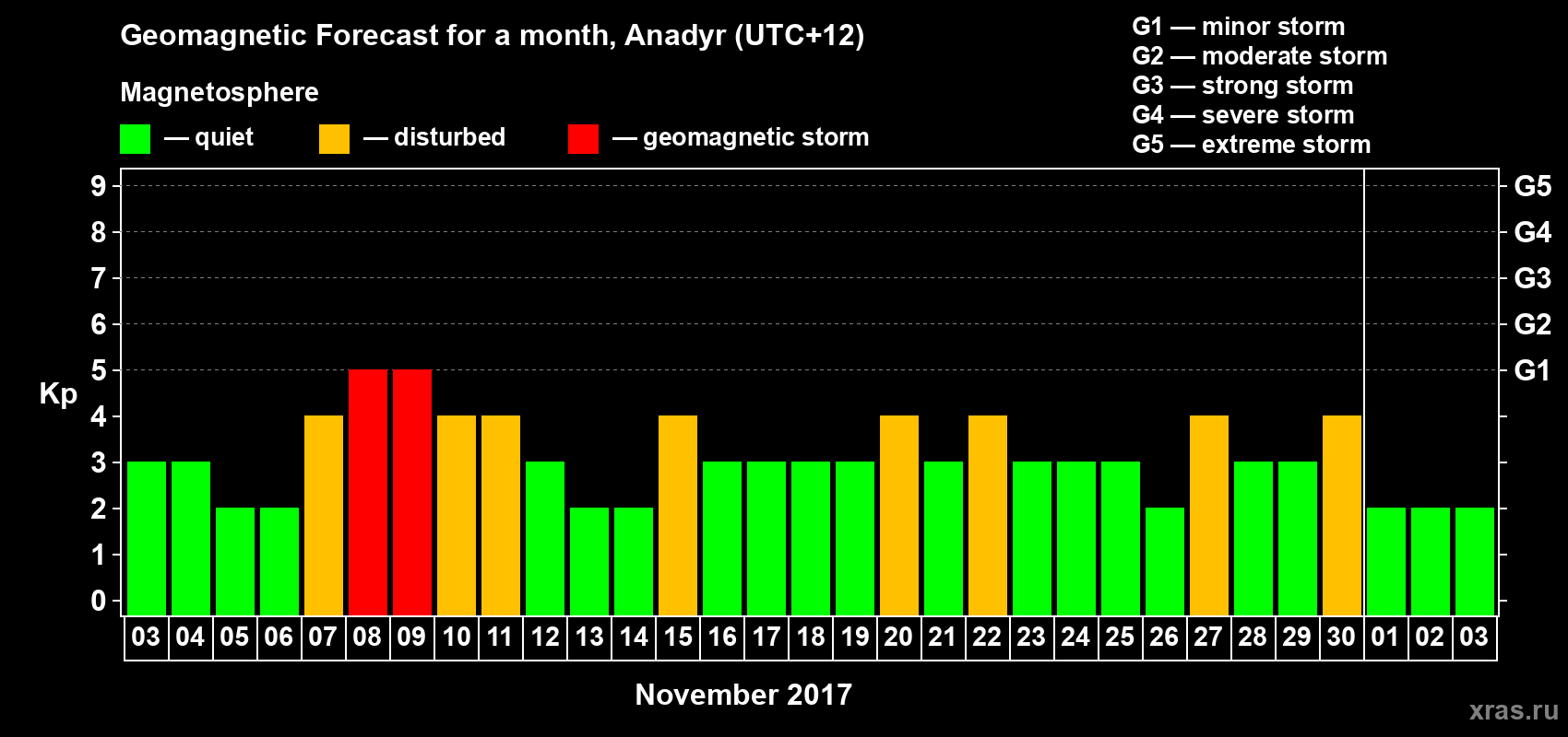 Forecast of the daily maximal value of geomagnetic index Kp for <b>1 month</b> (31 days) <b>from Nov 03, 2017 to Dec 03, 2017</b>