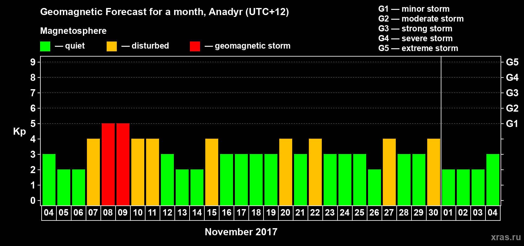 Forecast of the daily maximal value of geomagnetic index Kp for <b>1 month</b> (31 days) <b>from Nov 04, 2017 to Dec 04, 2017</b>