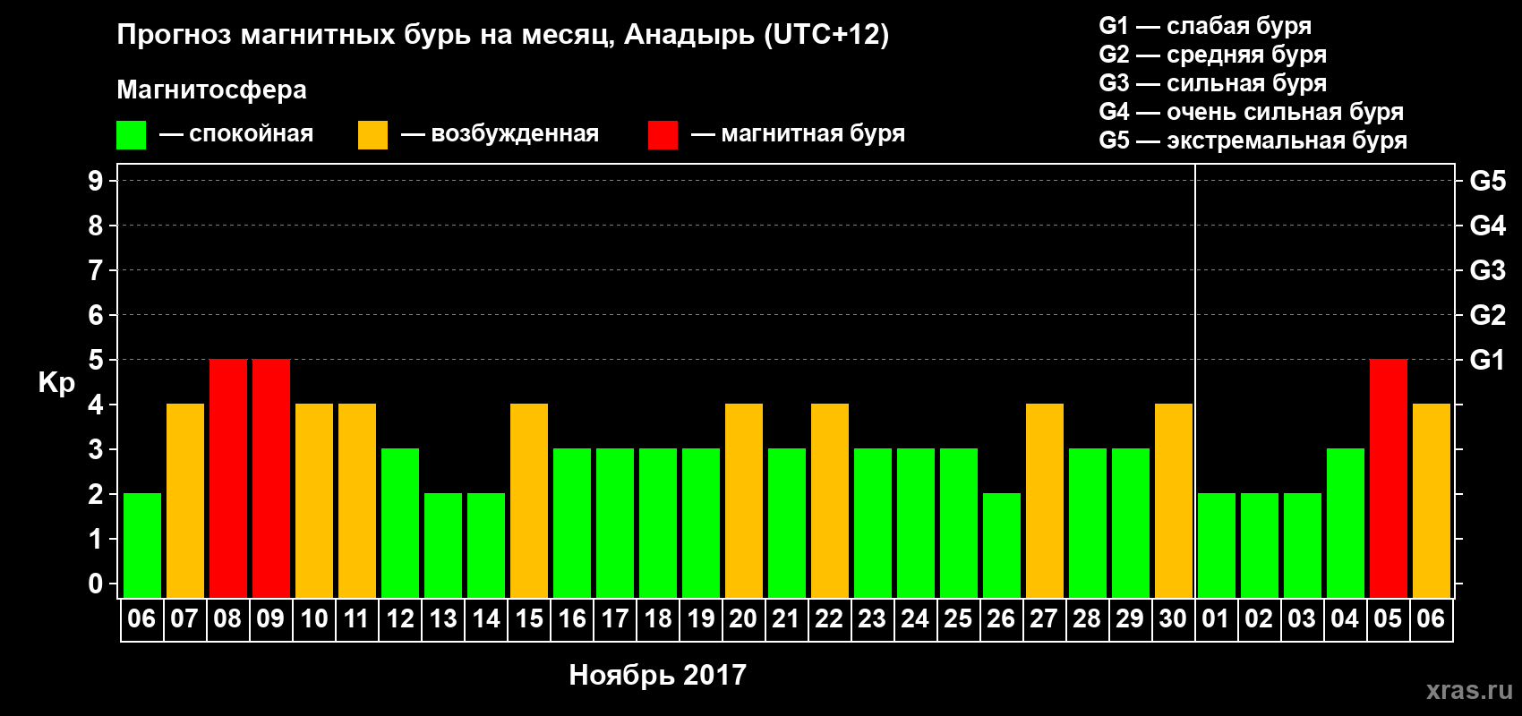 Прогноз максимального суточного геомагнитного индекса Kp на <b>1 месяц</b> (31 день) <b>с 06 ноября по 06 декабря 2017 г</b>