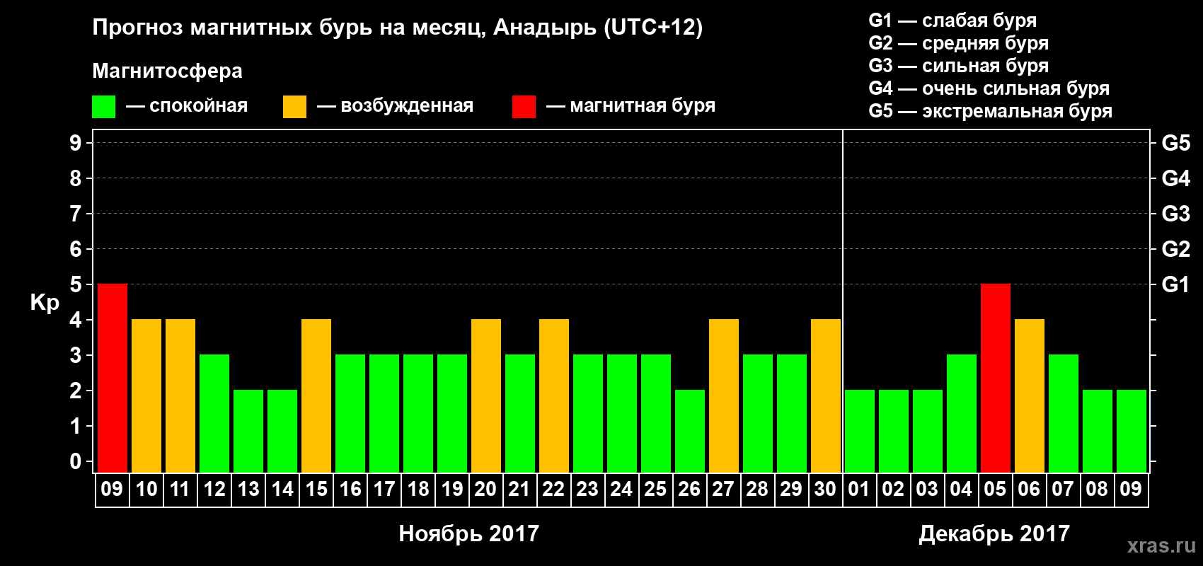 Прогноз максимального суточного геомагнитного индекса Kp на <b>1 месяц</b> (31 день) <b>с 09 ноября по 09 декабря 2017 г</b>
