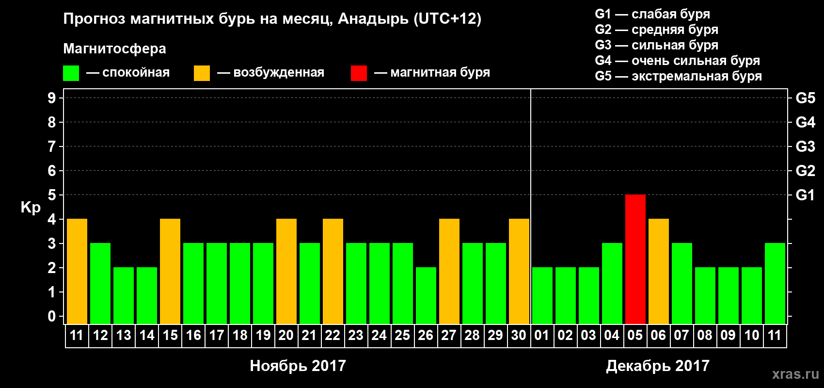 Прогноз максимального суточного геомагнитного индекса Kp на <b>1 месяц</b> (31 день) <b>с 11 ноября по 11 декабря 2017 г</b>