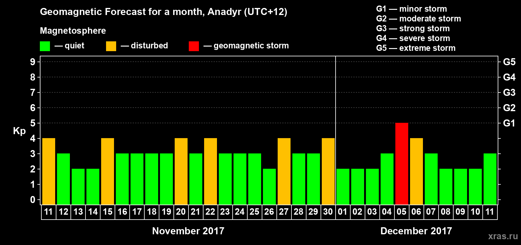 Forecast of the daily maximal value of geomagnetic index Kp for <b>1 month</b> (31 days) <b>from Nov 11, 2017 to Dec 11, 2017</b>
