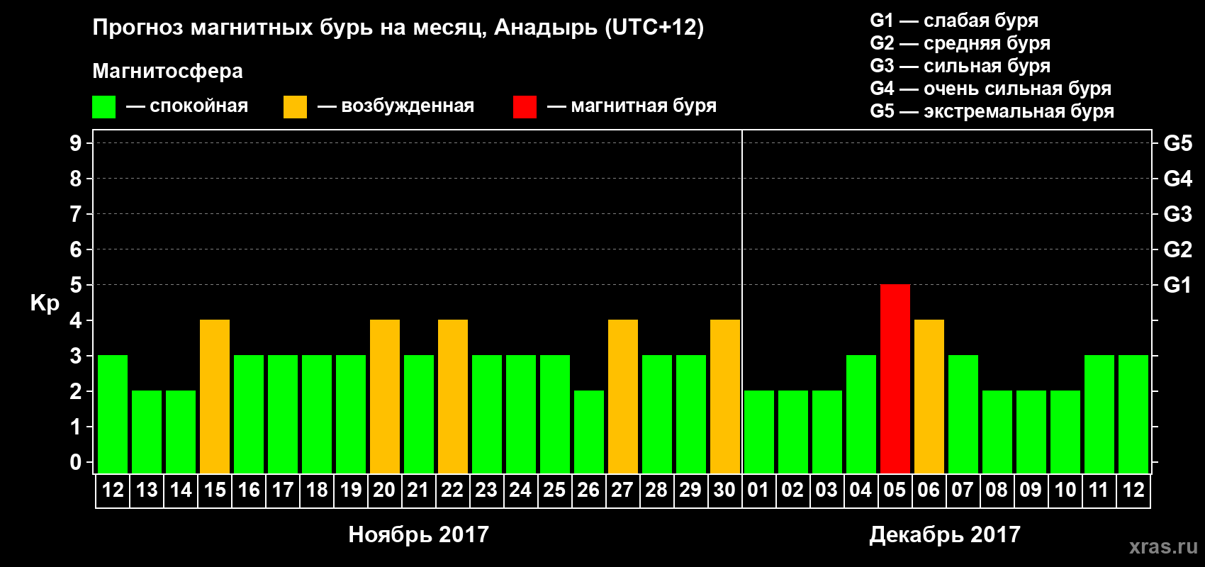 Прогноз максимального суточного геомагнитного индекса Kp на <b>1 месяц</b> (31 день) <b>с 12 ноября по 12 декабря 2017 г</b>