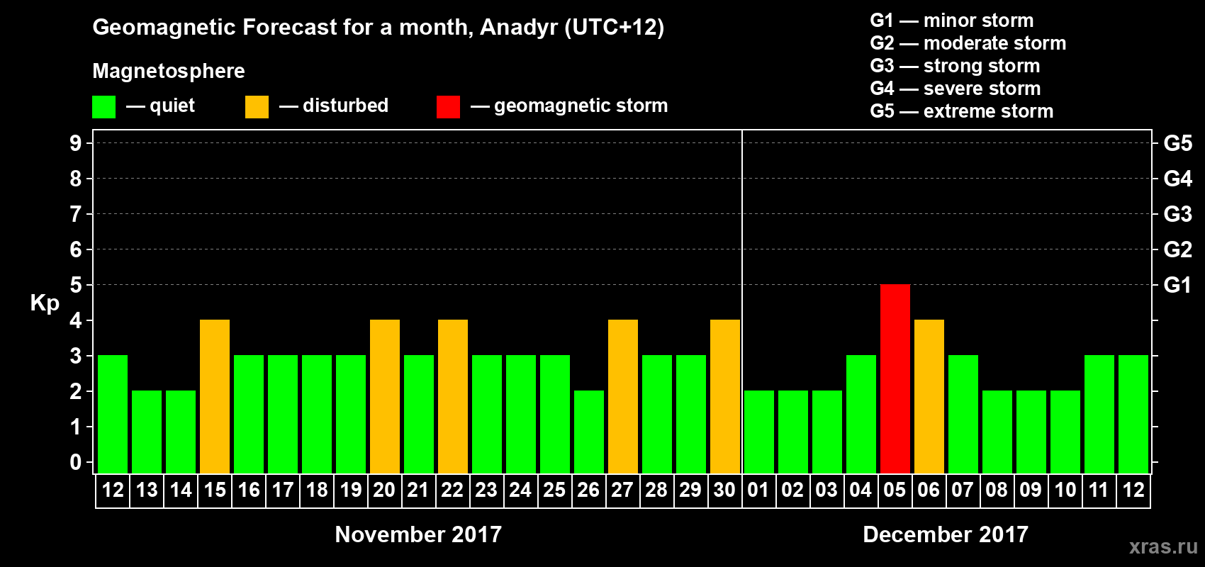 Forecast of the daily maximal value of geomagnetic index Kp for <b>1 month</b> (31 days) <b>from Nov 12, 2017 to Dec 12, 2017</b>