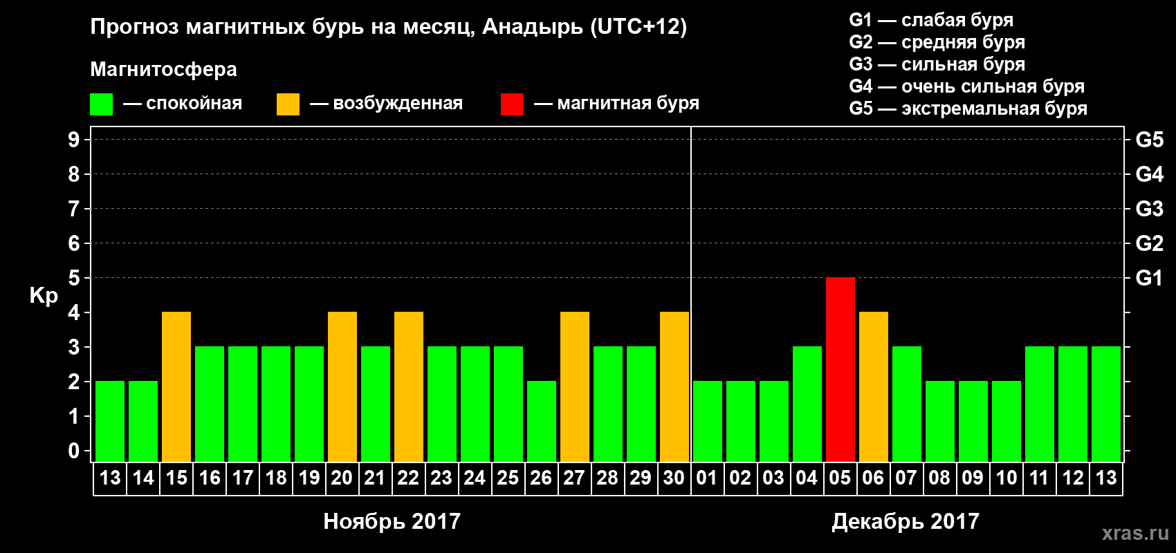 Прогноз максимального суточного геомагнитного индекса Kp на <b>1 месяц</b> (31 день) <b>с 13 ноября по 13 декабря 2017 г</b>