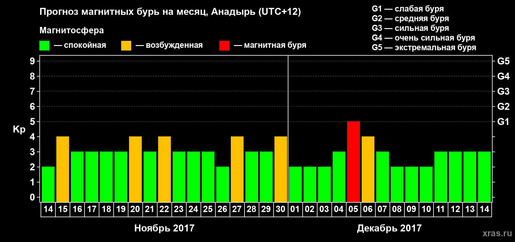Прогноз максимального суточного геомагнитного индекса Kp на <b>1 месяц</b> (31 день) <b>с 14 ноября по 14 декабря 2017 г</b>