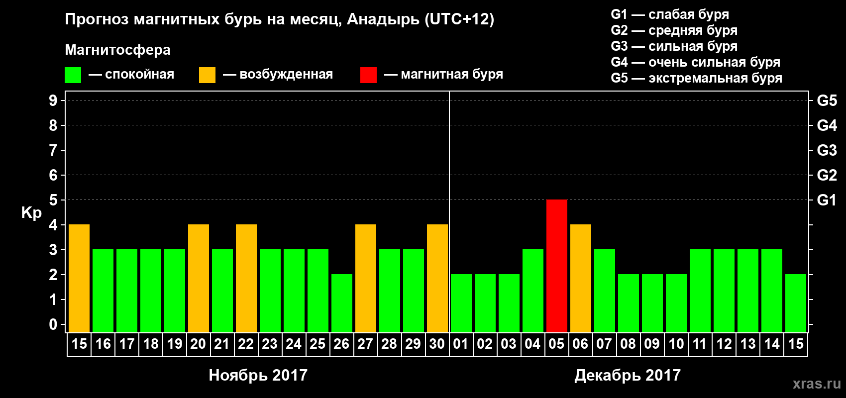 Прогноз максимального суточного геомагнитного индекса Kp на <b>1 месяц</b> (31 день) <b>с 15 ноября по 15 декабря 2017 г</b>