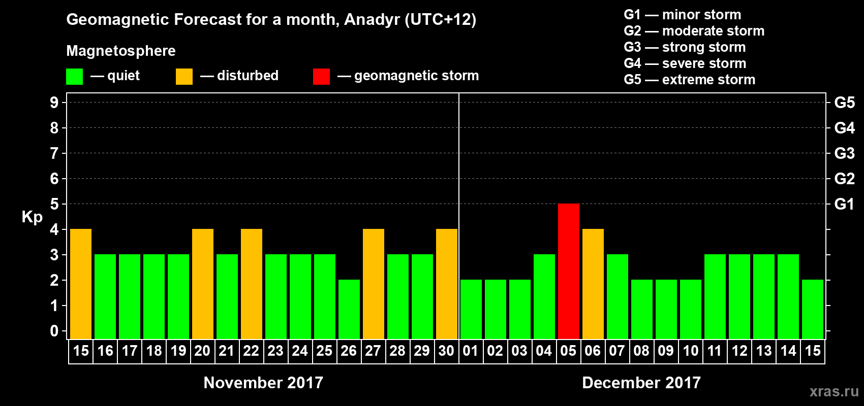 Forecast of the daily maximal value of geomagnetic index Kp for <b>1 month</b> (31 days) <b>from Nov 15, 2017 to Dec 15, 2017</b>